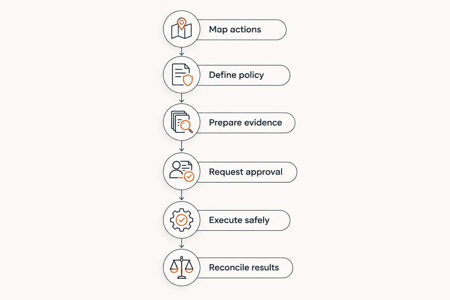 Approval workflow from action mapping through policy, evidence, human review, execution, and reconciliation.