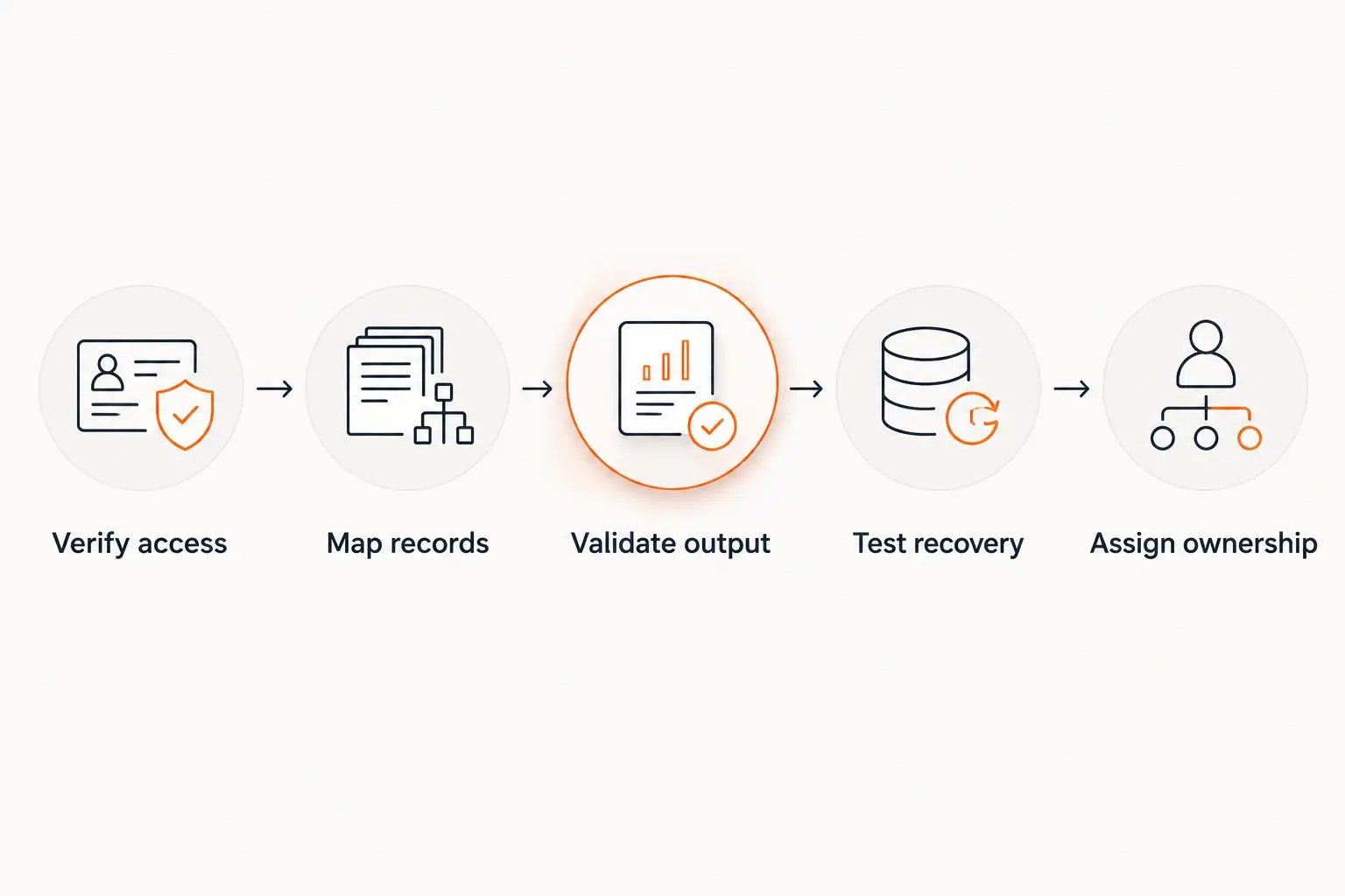 Integration validation steps from access checks through operational ownership