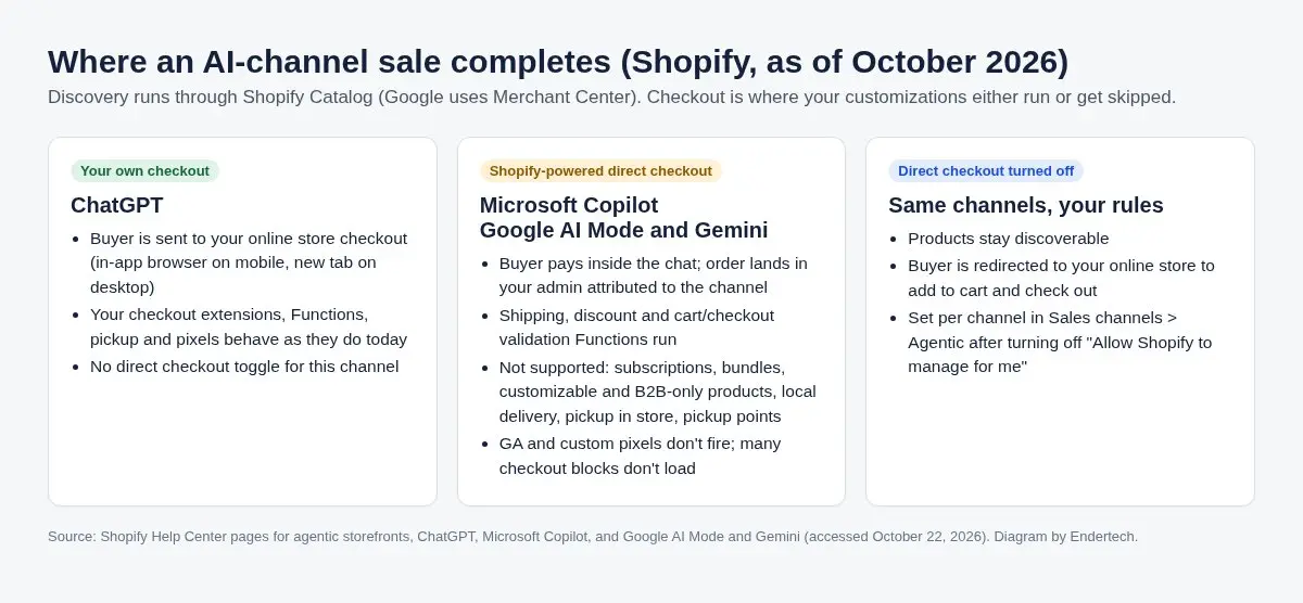 Diagram comparing three checkout paths for Shopify AI channels: ChatGPT sends buyers to the store's own checkout, Microsoft Copilot and Google AI Mode use Shopify direct checkout with listed limits, and turning direct checkout off redirects buyers to the store