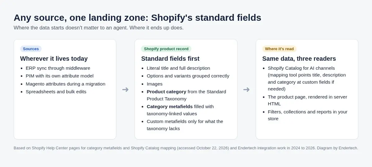 Flow diagram showing product data from an ERP, PIM, Magento migration or spreadsheets landing in Shopify's standard fields, product category and category metafields, then read by Shopify Catalog, the product page and store filters