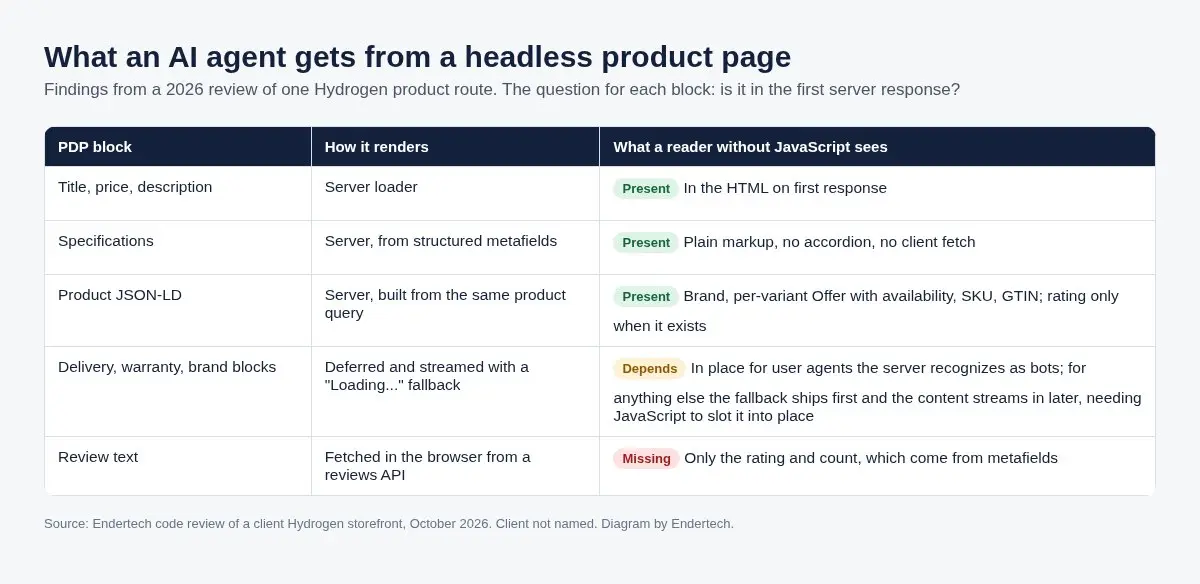 Table of Hydrogen product page blocks showing which are in the first server response: title, price, description, specifications and Product JSON-LD are present; delivery and warranty blocks depend on bot detection; review text is missing