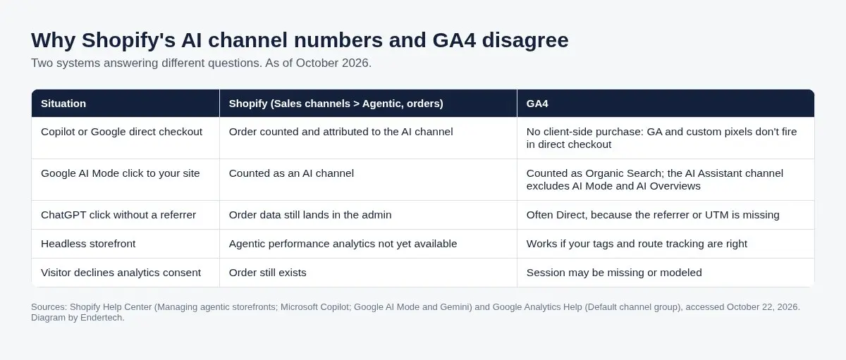 Table comparing how Shopify's Agentic reports and GA4 count five situations: direct checkout orders, Google AI Mode clicks, ChatGPT clicks without a referrer, headless storefronts and declined analytics consent